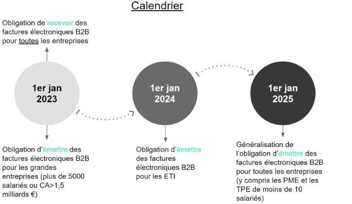 La Facturation électronique B2B Obligatoire Dès Janvier 2023